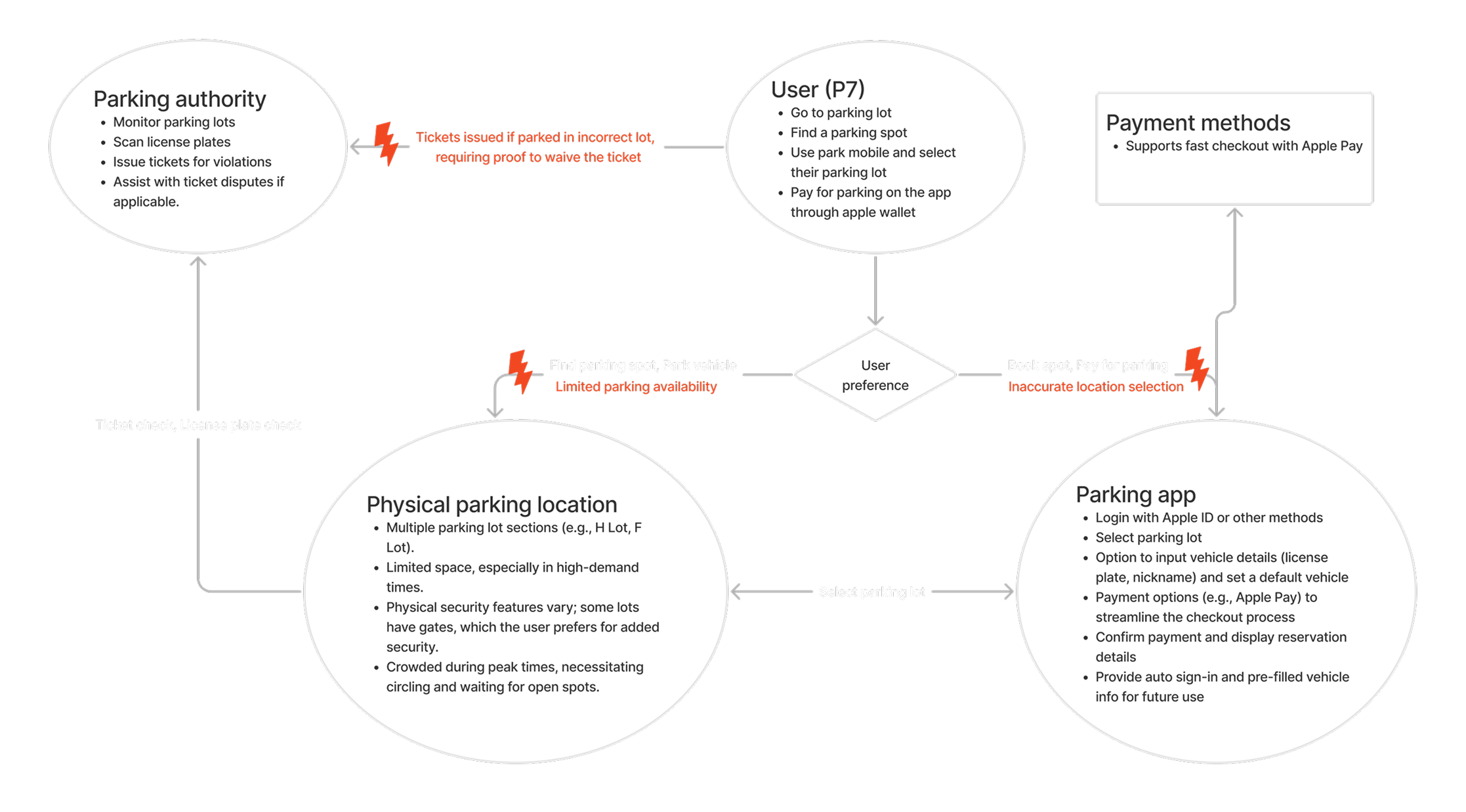 Flow Model Diagram